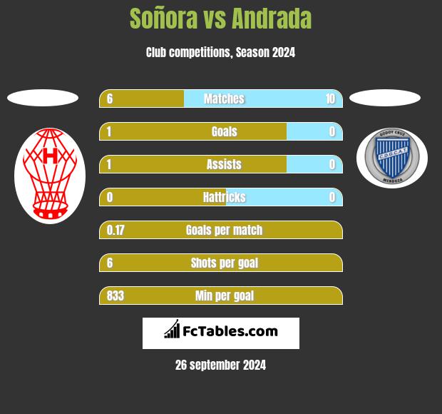 Soñora vs Andrada h2h player stats