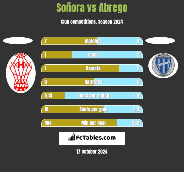 Soñora vs Abrego h2h player stats