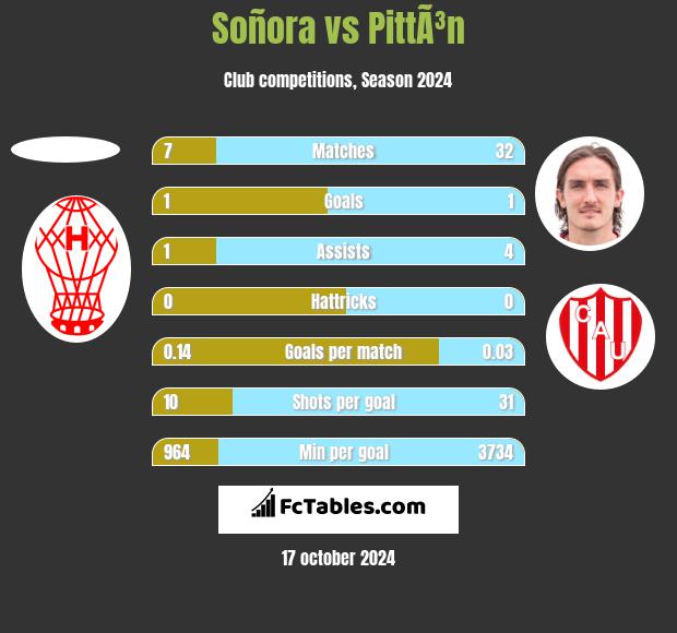 Soñora vs PittÃ³n h2h player stats