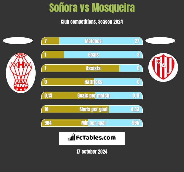 Soñora vs Mosqueira h2h player stats