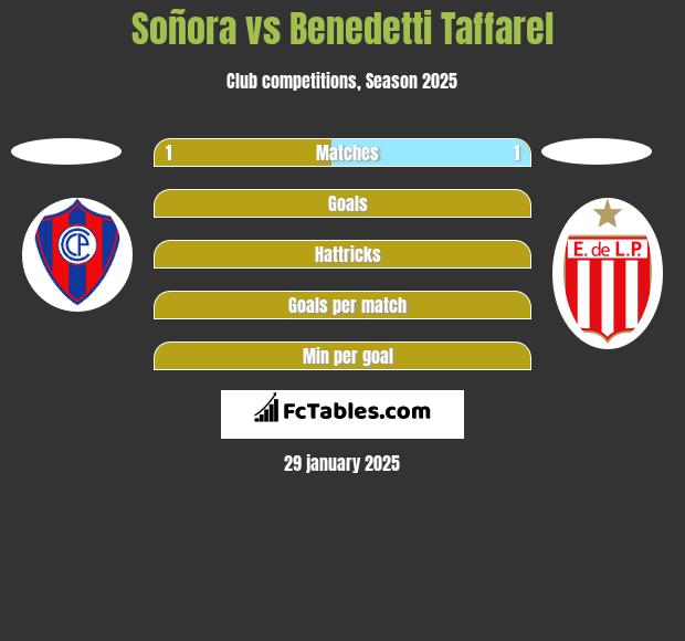 Soñora vs Benedetti Taffarel h2h player stats