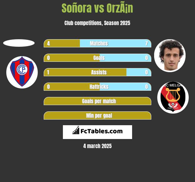 Soñora vs OrzÃ¡n h2h player stats