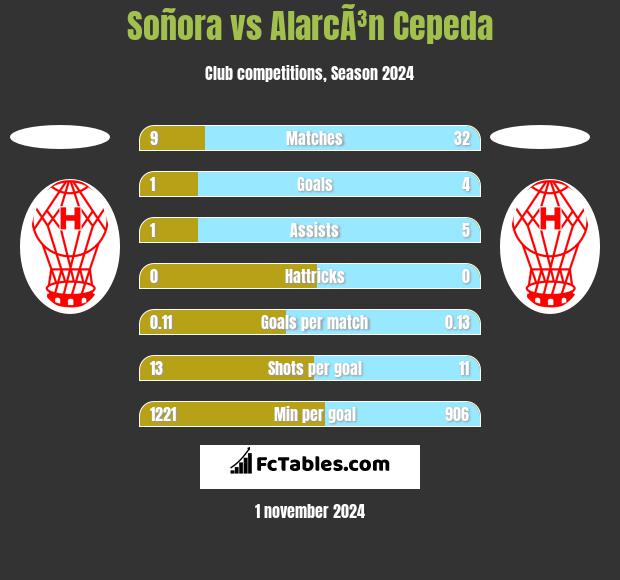 Soñora vs AlarcÃ³n Cepeda h2h player stats