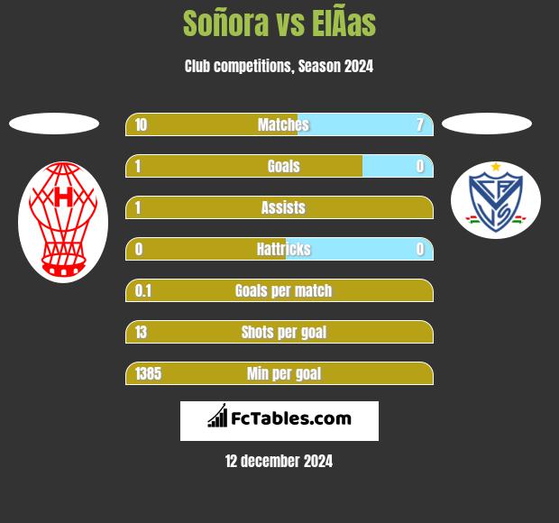 Soñora vs ElÃ­as h2h player stats