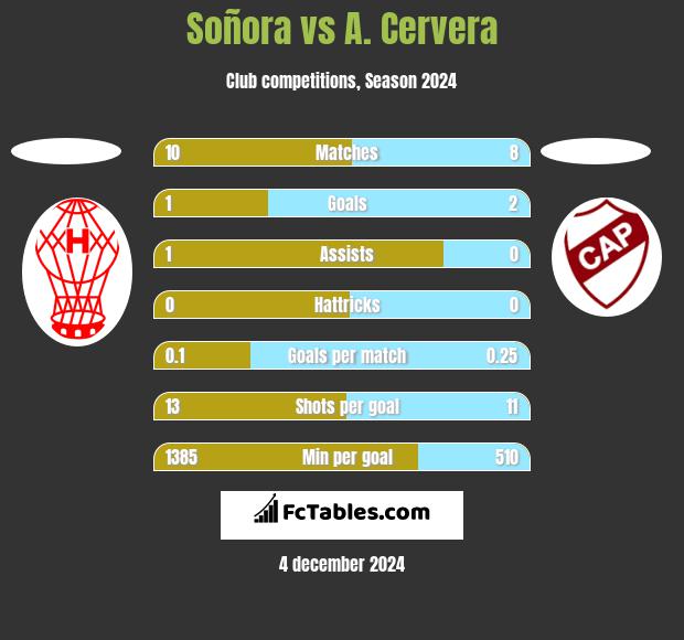 Soñora vs A. Cervera h2h player stats