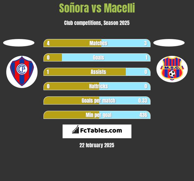 Soñora vs Macelli h2h player stats