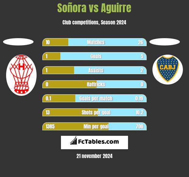 Soñora vs Aguirre h2h player stats