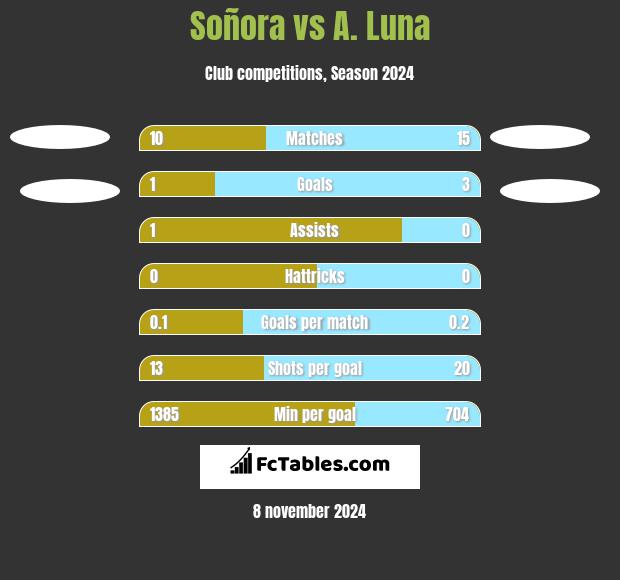 Soñora vs A. Luna h2h player stats