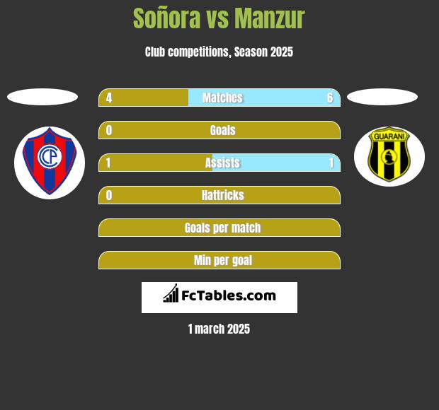 Soñora vs Manzur h2h player stats