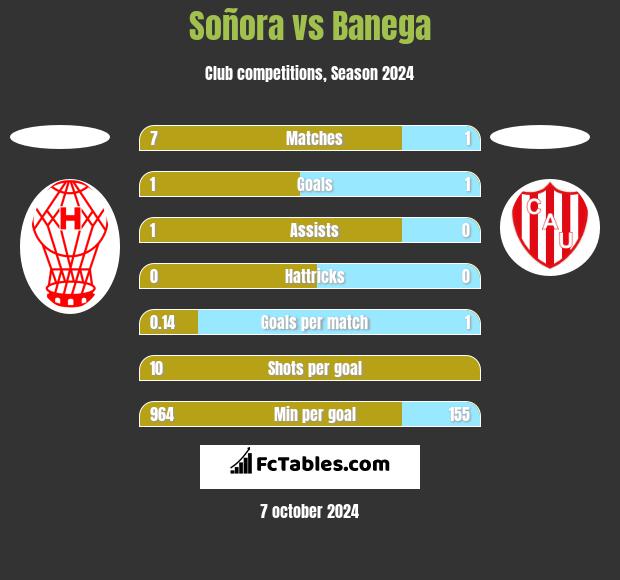 Soñora vs Banega h2h player stats