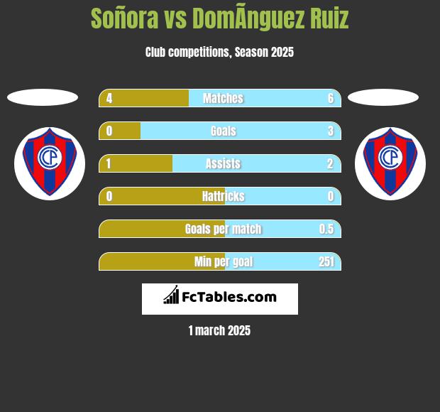 Soñora vs DomÃ­nguez Ruiz h2h player stats