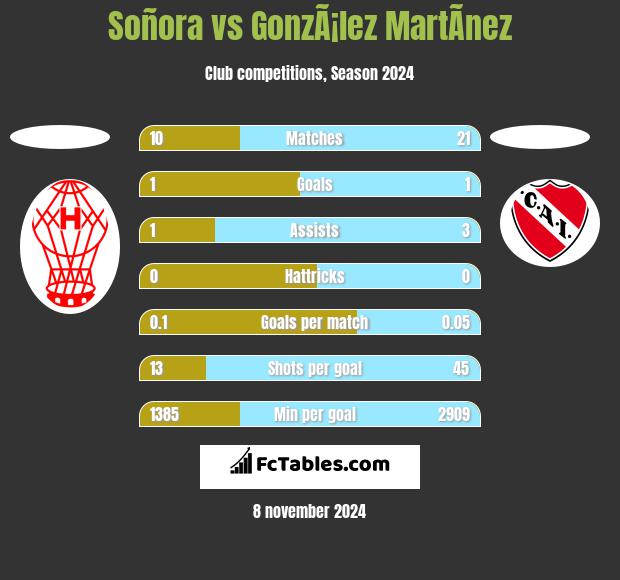 Soñora vs GonzÃ¡lez MartÃ­nez h2h player stats