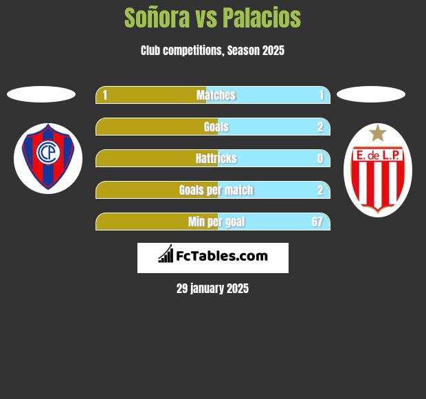 Soñora vs Palacios h2h player stats