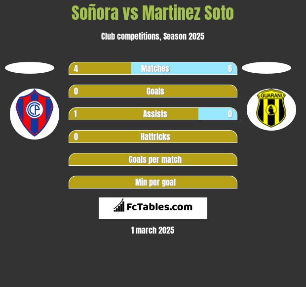 Soñora vs Martinez Soto h2h player stats