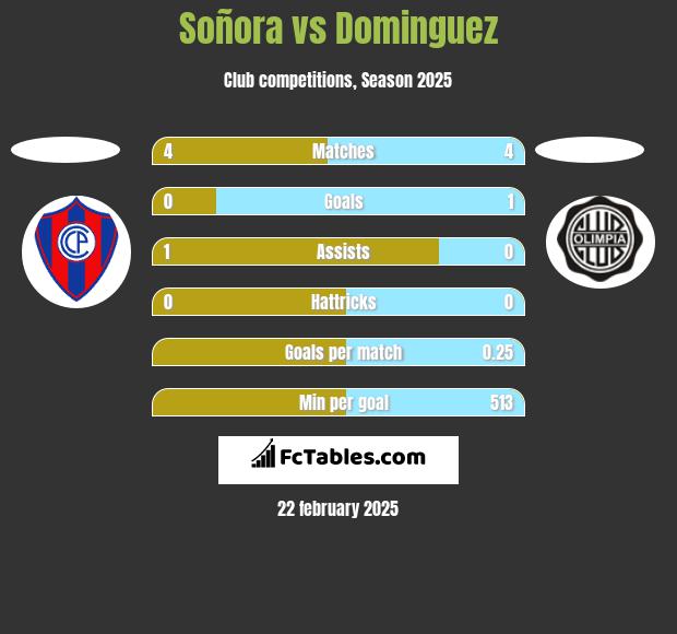 Soñora vs Dominguez h2h player stats