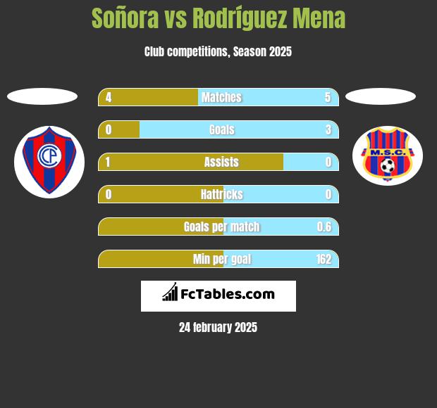 Soñora vs Rodríguez Mena h2h player stats