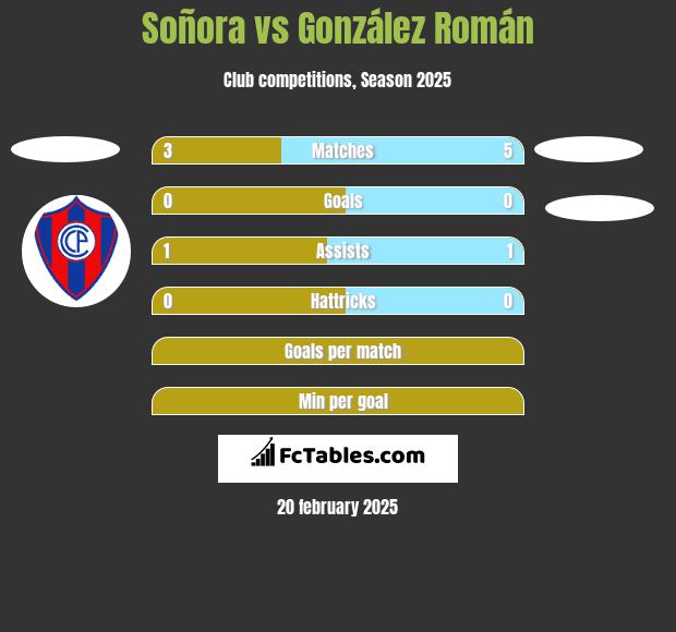 Soñora vs González Román h2h player stats