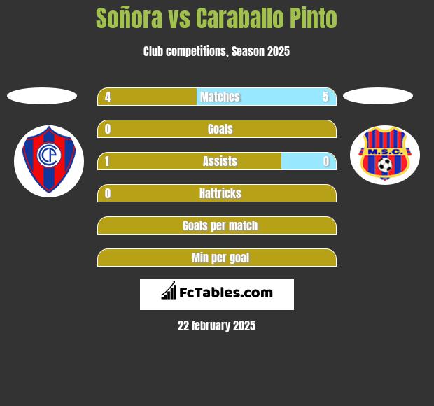 Soñora vs Caraballo Pinto h2h player stats