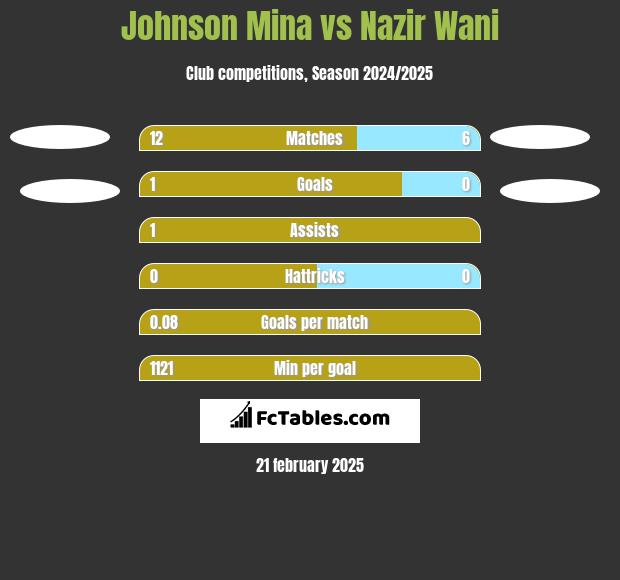 Johnson Mina vs Nazir Wani h2h player stats