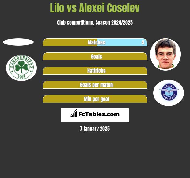 Lilo vs Alexei Coselev h2h player stats