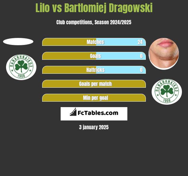 Lilo vs Bartłomiej Drągowski h2h player stats