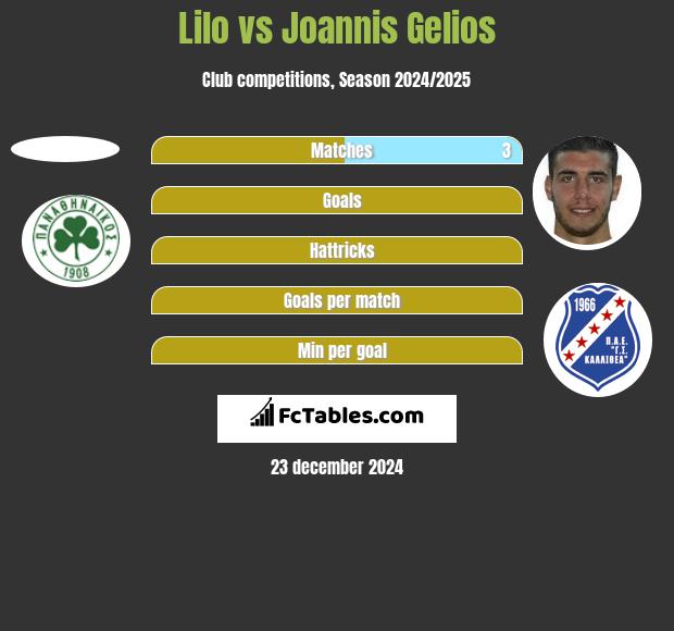 Lilo vs Joannis Gelios h2h player stats