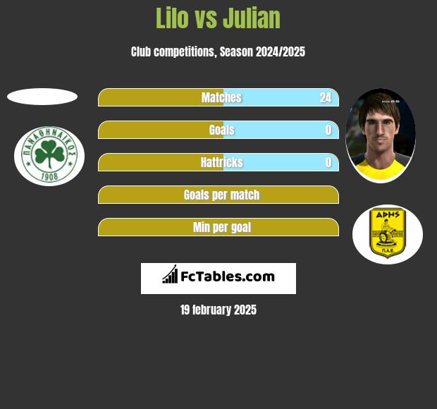 Lilo vs Julian h2h player stats