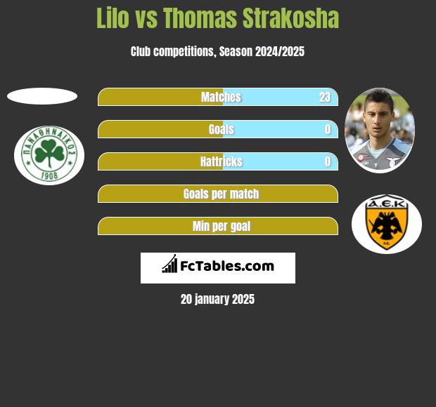 Lilo vs Thomas Strakosha h2h player stats