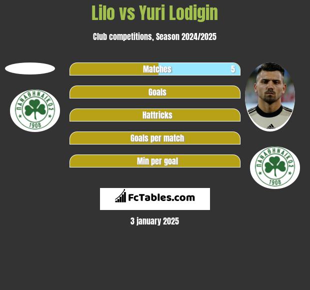 Lilo vs Jurij Łodygin h2h player stats