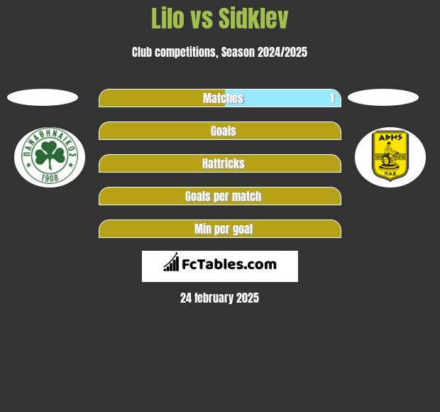 Lilo vs Sidklev h2h player stats