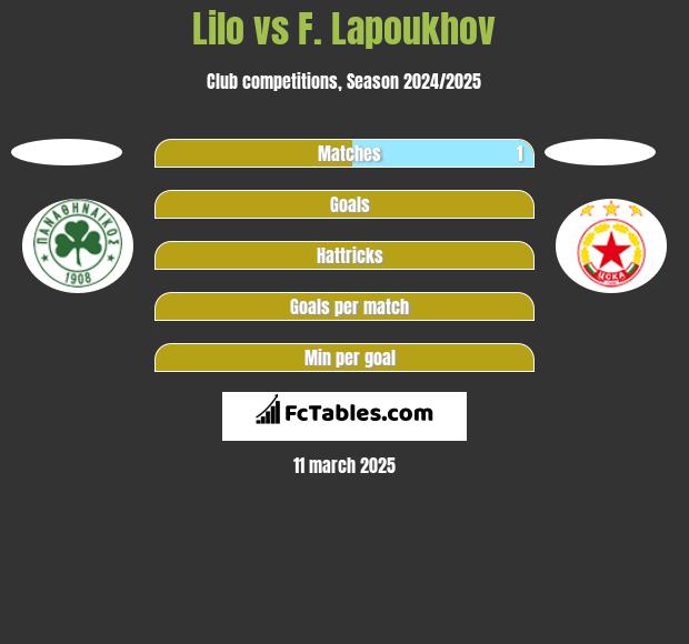 Lilo vs F. Lapoukhov h2h player stats