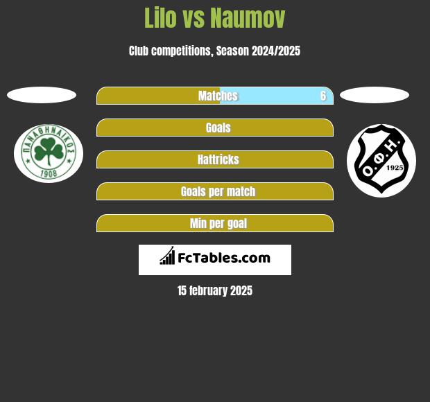 Lilo vs Naumov h2h player stats