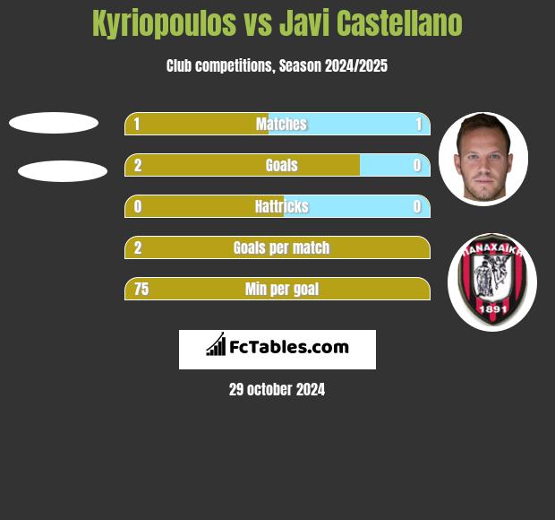 Kyriopoulos vs Javi Castellano h2h player stats