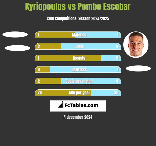 Kyriopoulos vs Pombo Escobar h2h player stats