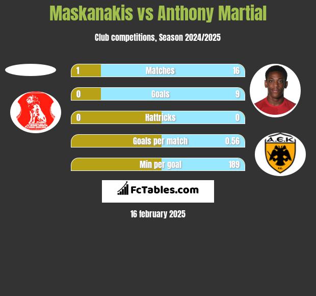 Maskanakis vs Anthony Martial h2h player stats