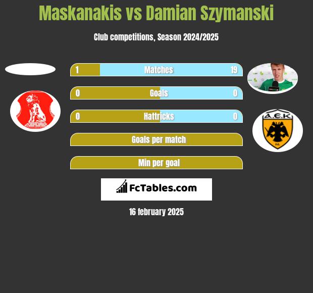 Maskanakis vs Damian Szymański h2h player stats