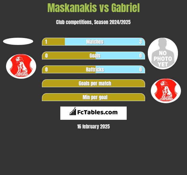 Maskanakis vs Gabriel h2h player stats