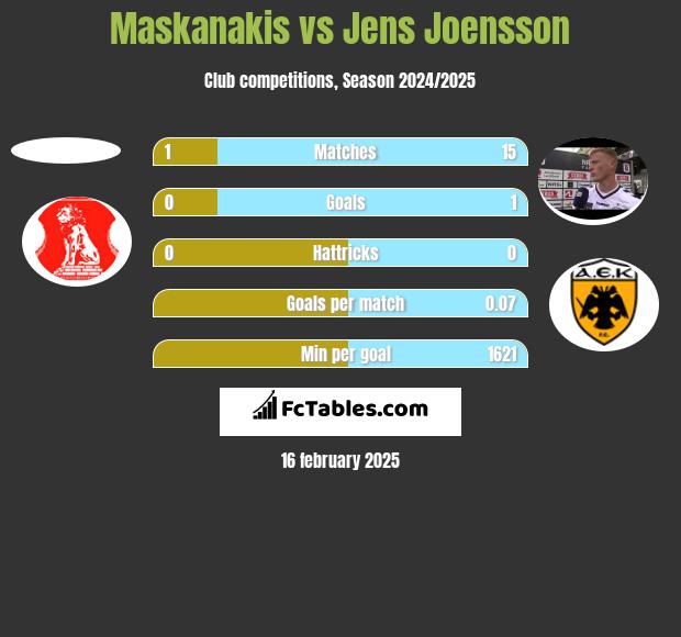 Maskanakis vs Jens Joensson h2h player stats