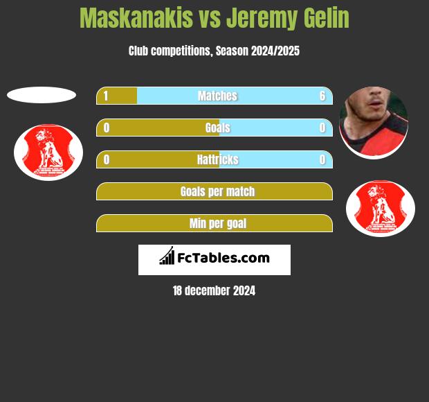 Maskanakis vs Jeremy Gelin h2h player stats