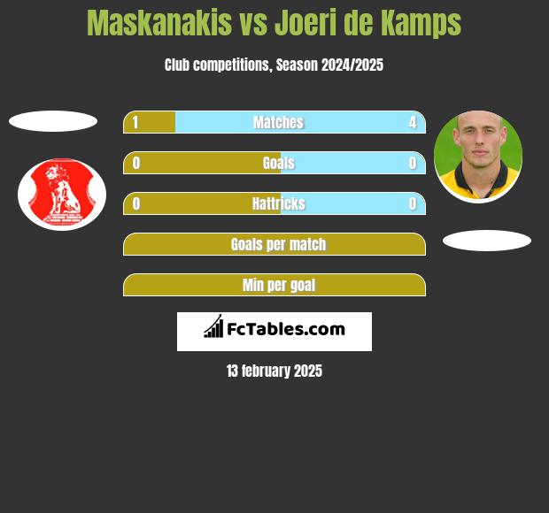 Maskanakis vs Joeri de Kamps h2h player stats