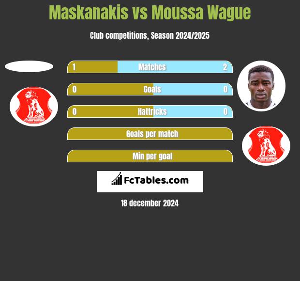 Maskanakis vs Moussa Wague h2h player stats