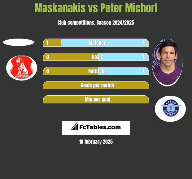 Maskanakis vs Peter Michorl h2h player stats