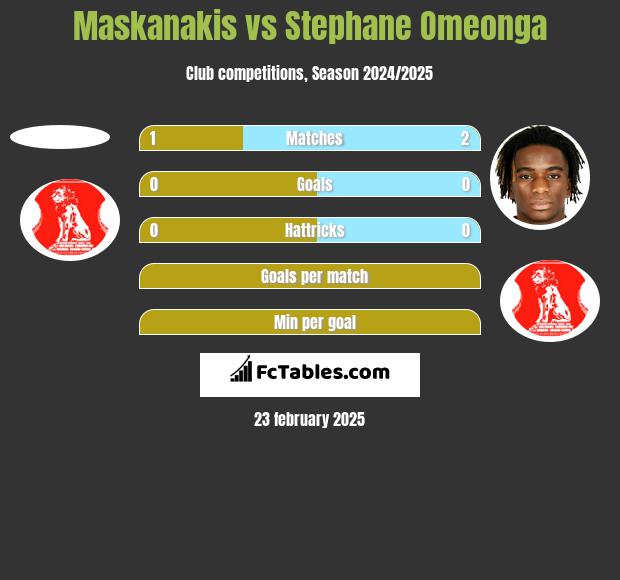 Maskanakis vs Stephane Omeonga h2h player stats