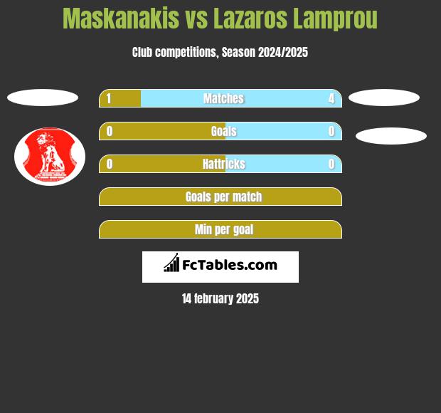 Maskanakis vs Lazaros Lamprou h2h player stats