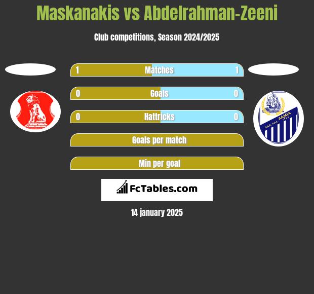 Maskanakis vs Abdelrahman-Zeeni h2h player stats