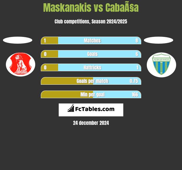 Maskanakis vs CabaÃ§a h2h player stats