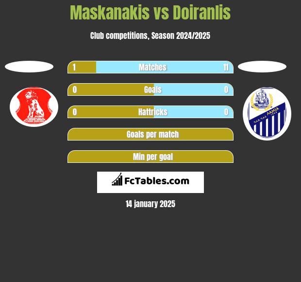 Maskanakis vs Doiranlis h2h player stats