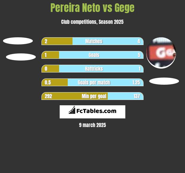 Pereira Neto vs Gege h2h player stats