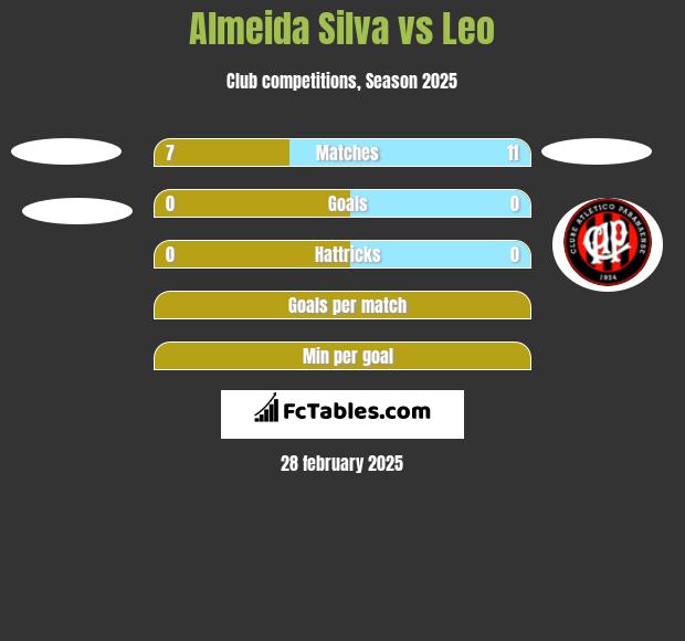 Almeida Silva vs Leo h2h player stats