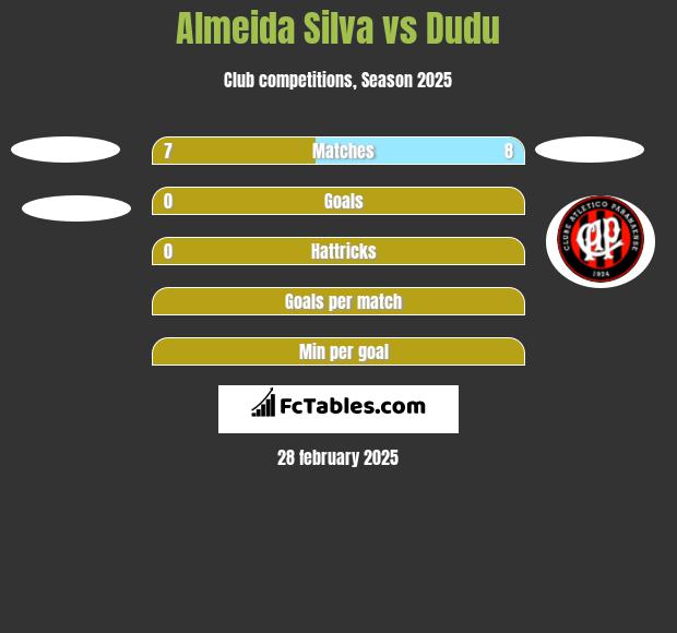 Almeida Silva vs Dudu h2h player stats